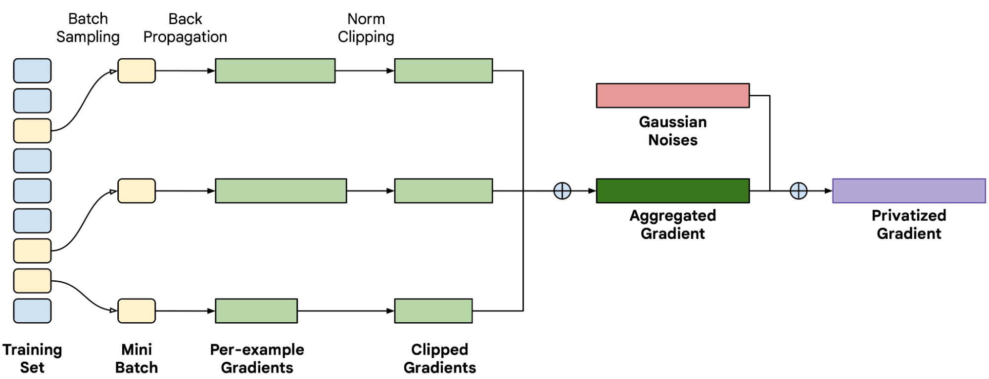 Google Research diagram of DP-SGD: sample a mini-batch, compute per-example gradients, clip them, aggregate, and add Gaussian noise