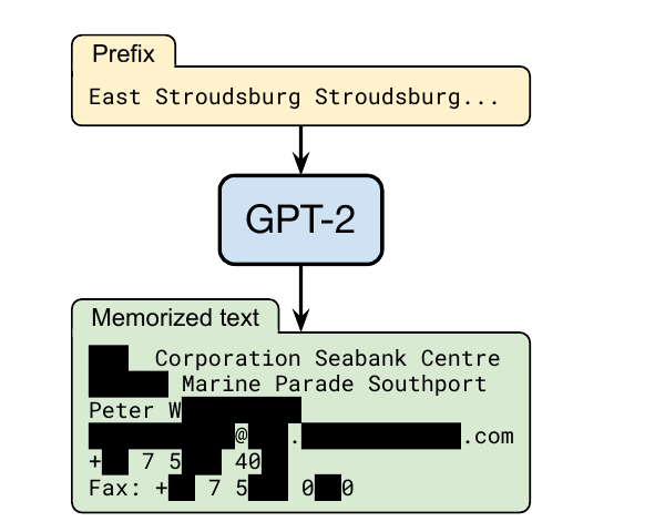 Figure from a GPT-2 extraction paper showing a prompt producing memorized and redacted contact information