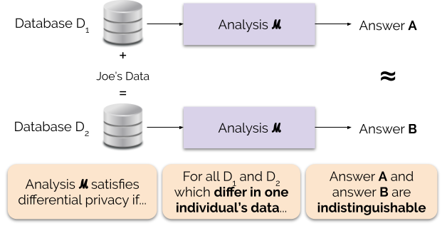 NIST diagram comparing an analysis with and without one person's data and requiring the two answers to be indistinguishable
