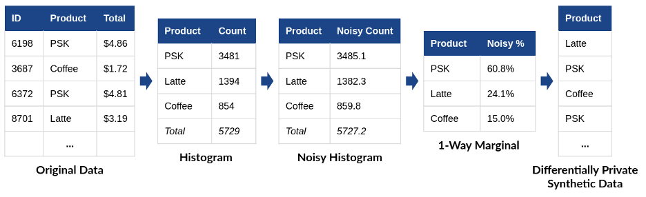 NIST diagram showing original records converted to a histogram, a noisy histogram, a marginal distribution, and differentially private synthetic data